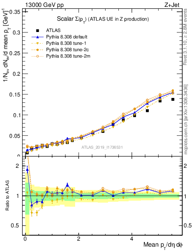 Plot of sumpt in 13000 GeV pp collisions