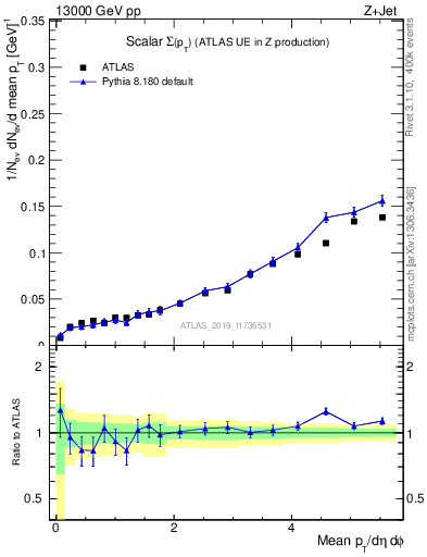 Plot of sumpt in 13000 GeV pp collisions