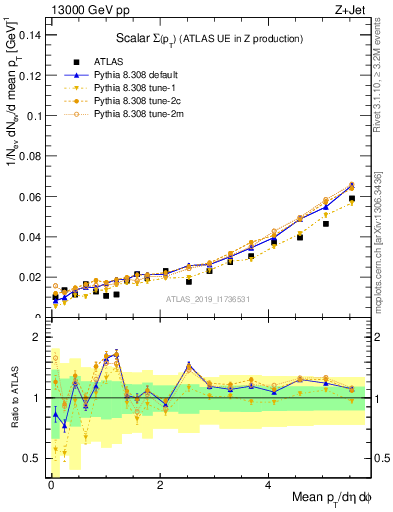 Plot of sumpt in 13000 GeV pp collisions