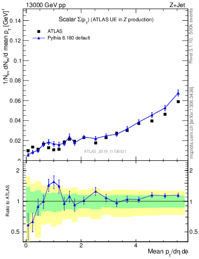 Plot of sumpt in 13000 GeV pp collisions