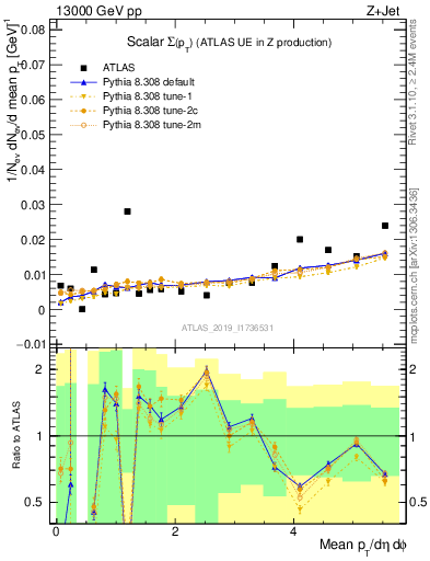 Plot of sumpt in 13000 GeV pp collisions