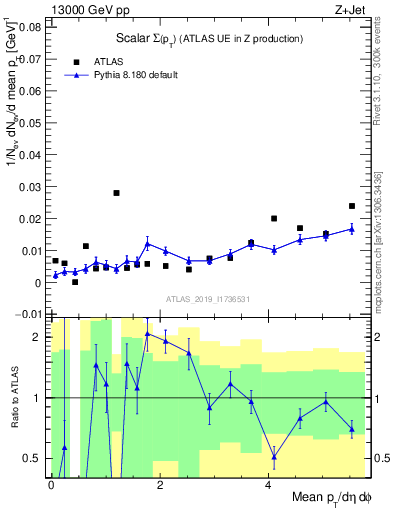 Plot of sumpt in 13000 GeV pp collisions