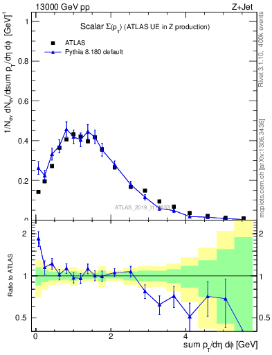 Plot of sumpt in 13000 GeV pp collisions