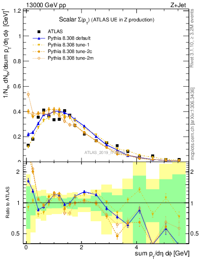 Plot of sumpt in 13000 GeV pp collisions