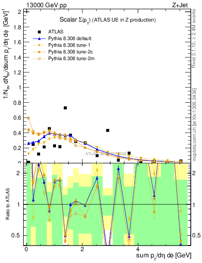 Plot of sumpt in 13000 GeV pp collisions