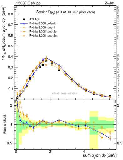 Plot of sumpt in 13000 GeV pp collisions