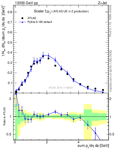 Plot of sumpt in 13000 GeV pp collisions