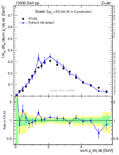 Plot of sumpt in 13000 GeV pp collisions