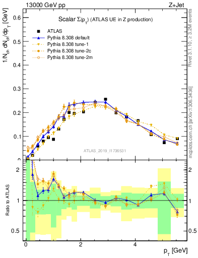 Plot of sumpt in 13000 GeV pp collisions