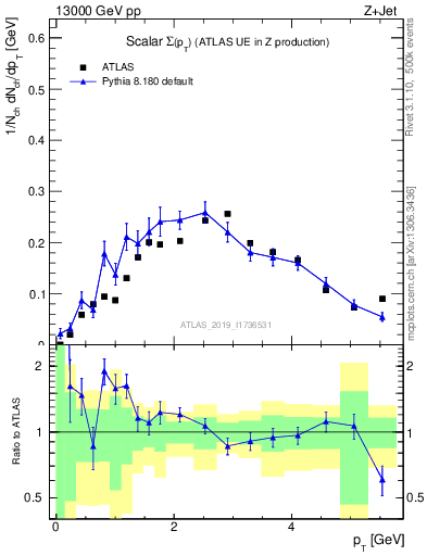 Plot of sumpt in 13000 GeV pp collisions