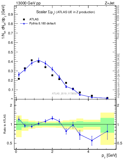 Plot of sumpt in 13000 GeV pp collisions