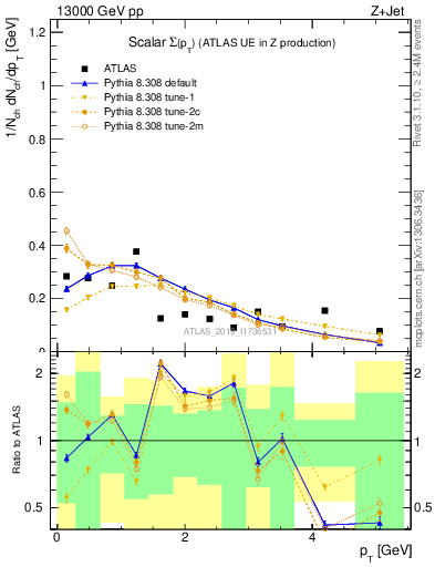 Plot of sumpt in 13000 GeV pp collisions