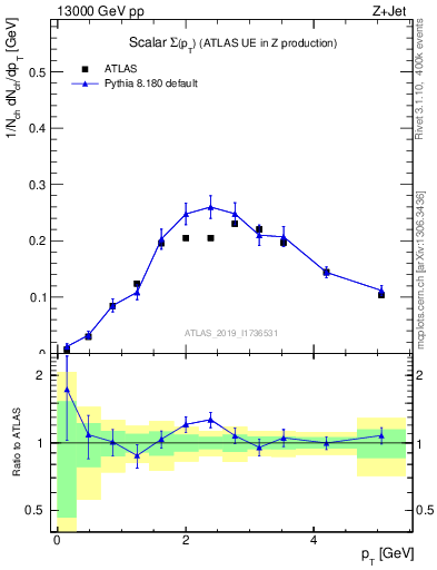 Plot of sumpt in 13000 GeV pp collisions