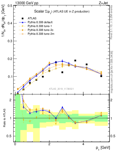 Plot of sumpt in 13000 GeV pp collisions