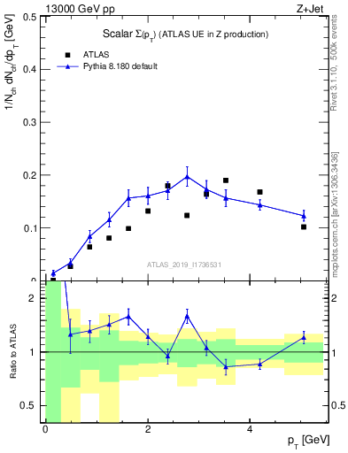 Plot of sumpt in 13000 GeV pp collisions