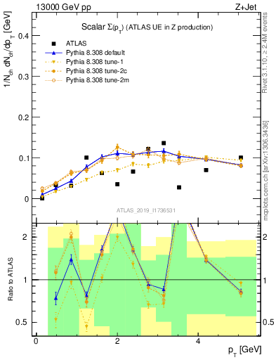 Plot of sumpt in 13000 GeV pp collisions