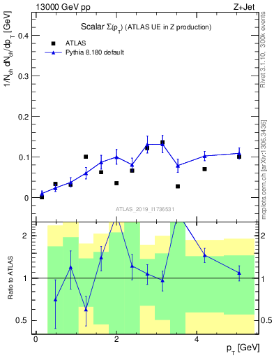 Plot of sumpt in 13000 GeV pp collisions