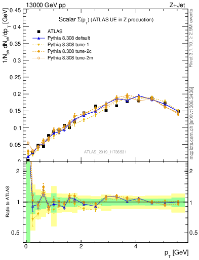 Plot of sumpt in 13000 GeV pp collisions