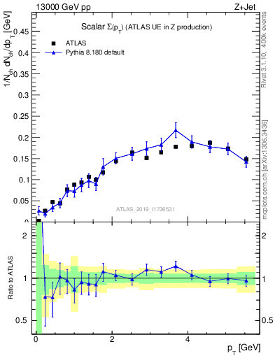 Plot of sumpt in 13000 GeV pp collisions