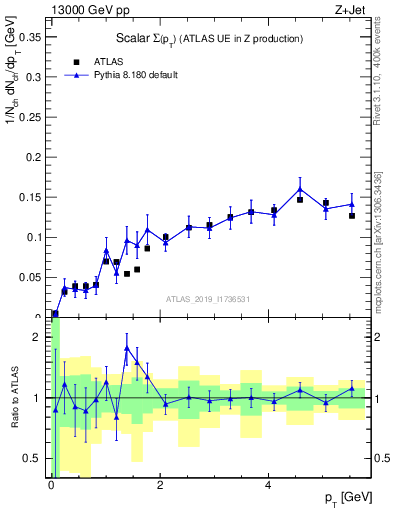 Plot of sumpt in 13000 GeV pp collisions