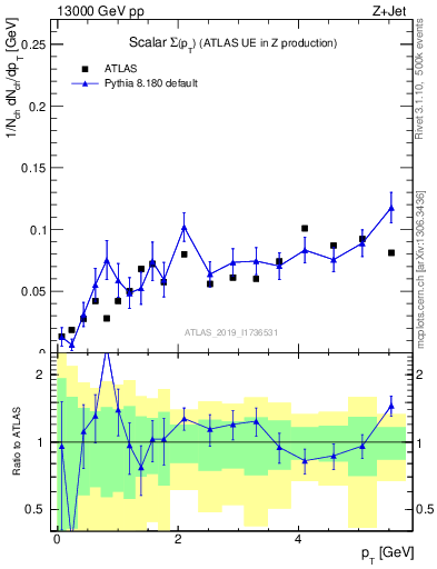 Plot of sumpt in 13000 GeV pp collisions