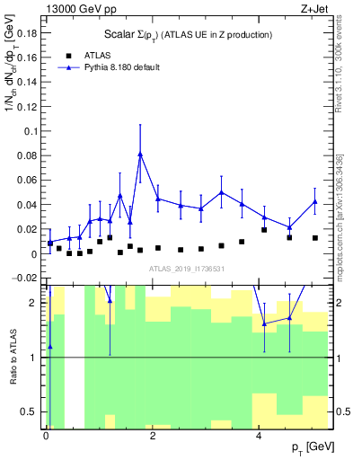 Plot of sumpt in 13000 GeV pp collisions