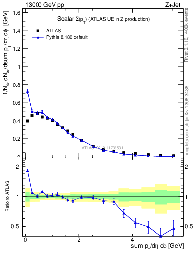 Plot of sumpt in 13000 GeV pp collisions