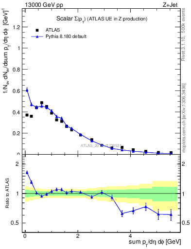 Plot of sumpt in 13000 GeV pp collisions