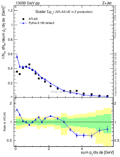 Plot of sumpt in 13000 GeV pp collisions