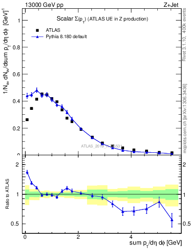 Plot of sumpt in 13000 GeV pp collisions