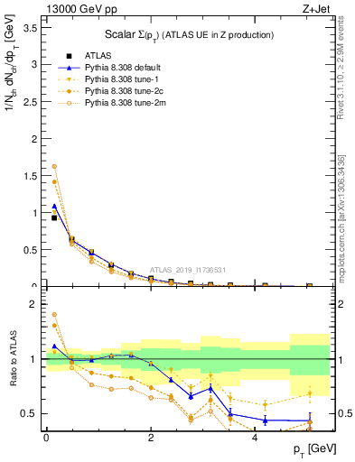 Plot of sumpt in 13000 GeV pp collisions