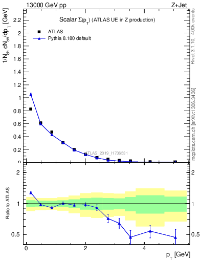 Plot of sumpt in 13000 GeV pp collisions