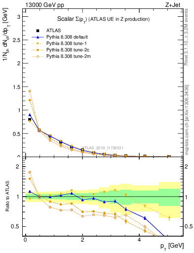 Plot of sumpt in 13000 GeV pp collisions