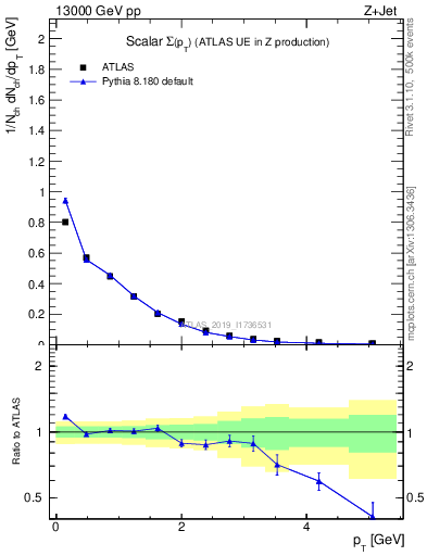 Plot of sumpt in 13000 GeV pp collisions