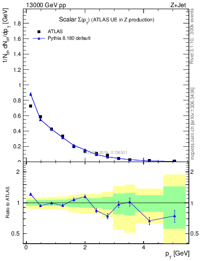 Plot of sumpt in 13000 GeV pp collisions