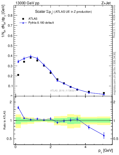 Plot of sumpt in 13000 GeV pp collisions