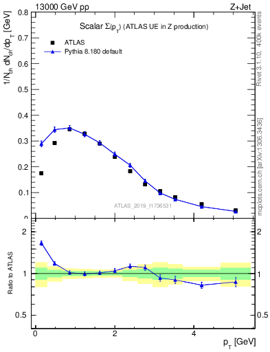 Plot of sumpt in 13000 GeV pp collisions