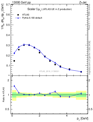 Plot of sumpt in 13000 GeV pp collisions