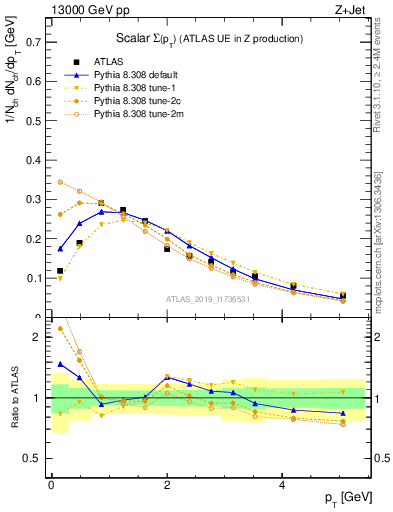 Plot of sumpt in 13000 GeV pp collisions