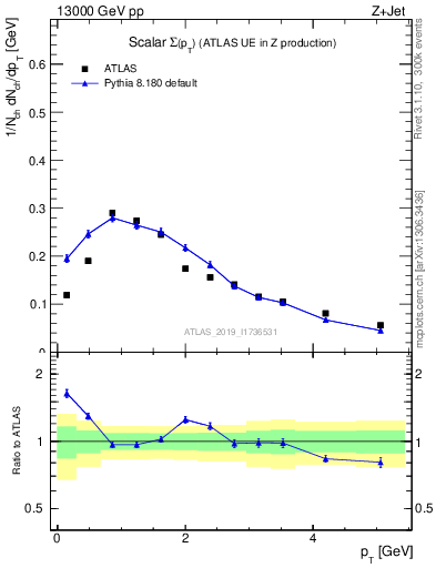 Plot of sumpt in 13000 GeV pp collisions