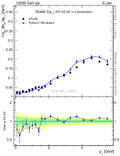 Plot of sumpt in 13000 GeV pp collisions