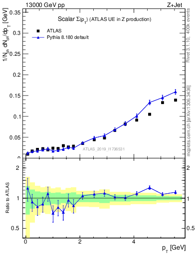 Plot of sumpt in 13000 GeV pp collisions