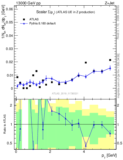 Plot of sumpt in 13000 GeV pp collisions