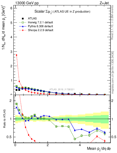 Plot of sumpt in 13000 GeV pp collisions