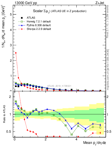 Plot of sumpt in 13000 GeV pp collisions