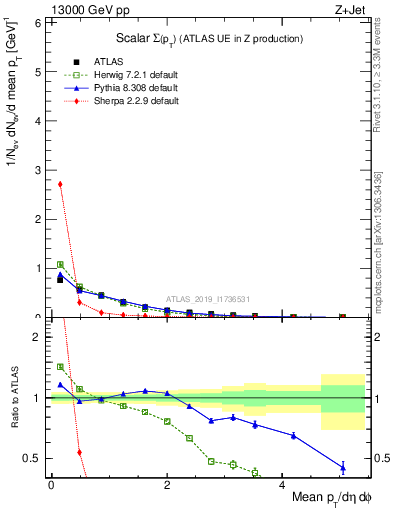 Plot of sumpt in 13000 GeV pp collisions