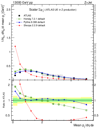 Plot of sumpt in 13000 GeV pp collisions