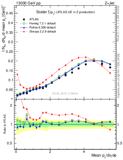 Plot of sumpt in 13000 GeV pp collisions