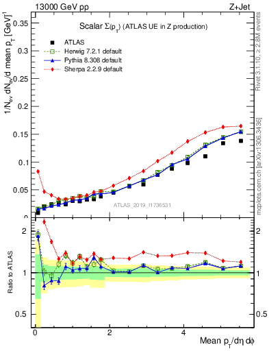 Plot of sumpt in 13000 GeV pp collisions