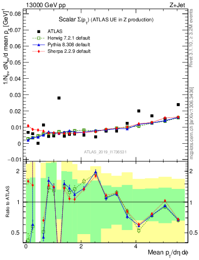 Plot of sumpt in 13000 GeV pp collisions